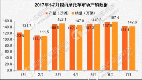 2017年前7月摩托车企业销量排名：钱江跻身前十（附排名）