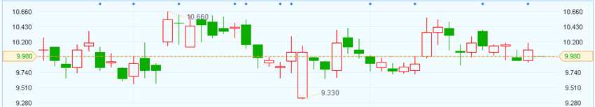 港股異動︱長城汽車(02333)澄清未與FCA進(jìn)行談判 復(fù)牌低開0.99%
