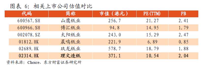 新产能将陆续启动 理文(02314)股价向上空间几何?