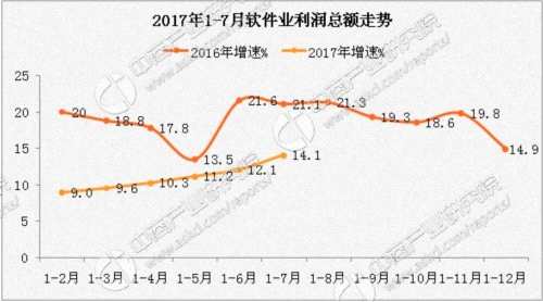 2017年1-7月中国软件业经济运行情况：完成软件业务收入同比增长13.5%