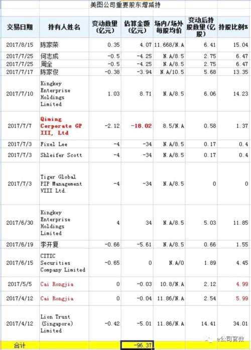 据港交所资料披露,最先抛售美图的是李开复的创新工场,6月19日其出售