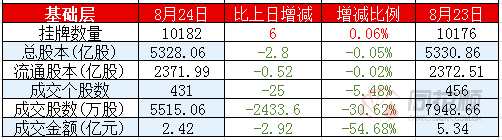 新三板日报：做市指数微涨 创新层成交2.93亿