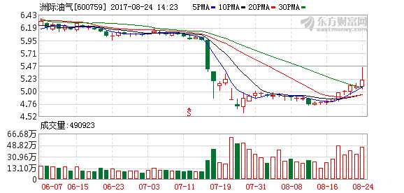 油品改革概念股午后走高 洲際油氣漲幅超5% 油品改革概念股午后走高 洲際油氣漲幅超5%