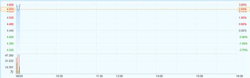 港股異動︱中國外運(00598)漲3% 54.5億收購招商局物流 港股異動︱中國外運(00598)漲3% 54.5億收購招商局物流