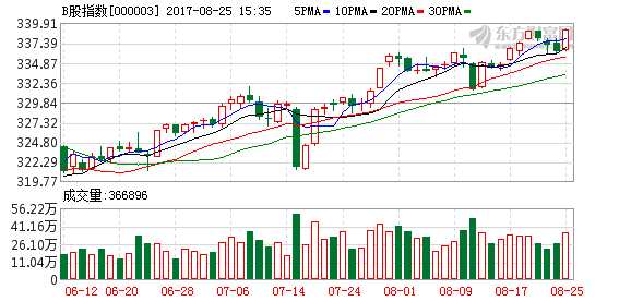 滬深兩市B指雙雙收漲 深市三只個(gè)股“一字”跌停