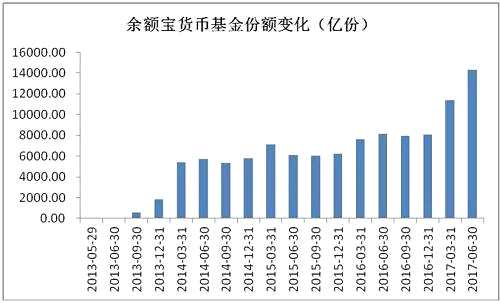 余额宝Carry全场 天弘基金半年净利11亿 创行业纪录