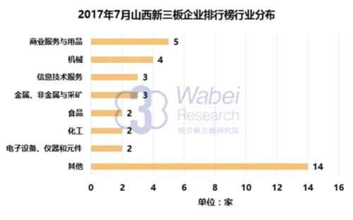 2017年7月山西新三板企業(yè)市值排行榜 2017年7月山西新三板企業(yè)市值排行榜