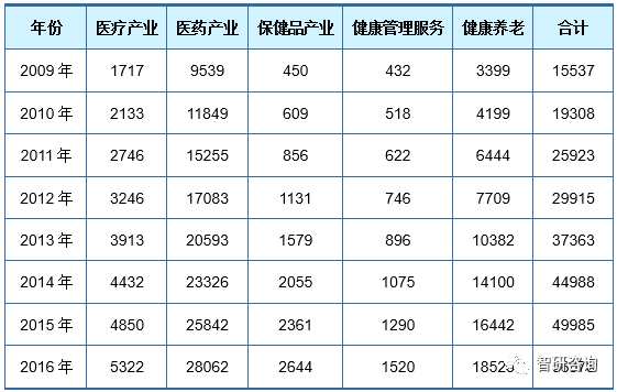 數(shù)據(jù)解析中國大健康產(chǎn)業(yè)現(xiàn)狀：去年5.6萬億 ，三年后或占GDP10%！