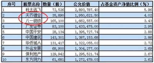 千只基金中報重倉圖：空調(diào)白酒當(dāng)家