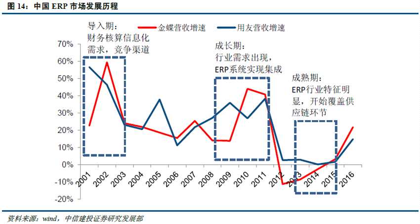 中信建投：云服务快速发展加ERP行业回暖，金蝶国际(00268)未来会很美好?