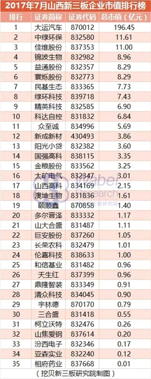 2017年7月山西新三板企業(yè)市值排行榜 2017年7月山西新三板企業(yè)市值排行榜