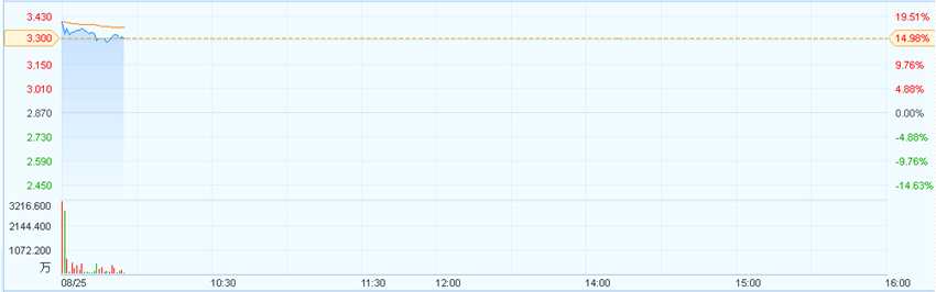 港股異動(dòng)︱利豐(00494)漲14% 中期凈利同比增近四成 港股異動(dòng)︱利豐(00494)漲14% 中期凈利同比增近四成
