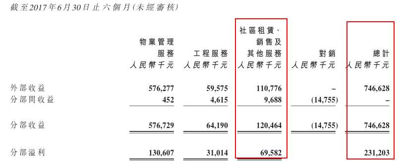 股价要站上7元?从中期业绩看彩生活(01778)还