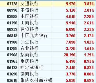 港股異動︱內(nèi)銀股迎來業(yè)績密集披露期 交行(03328)漲近4%居首