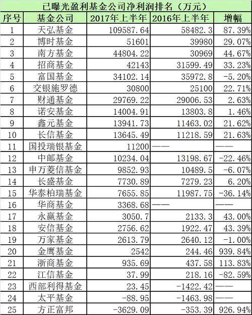 余额宝Carry全场 天弘基金半年净利11亿 创行业纪录
