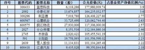千只基金中報重倉圖：空調(diào)白酒當(dāng)家