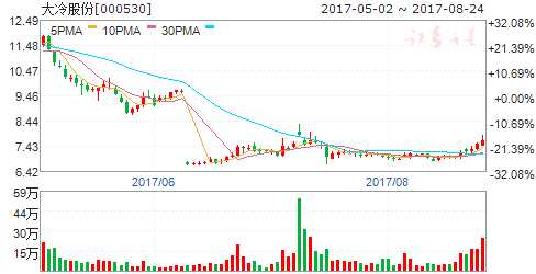交通部發(fā)文促冷鏈物流業(yè)發(fā)展 四股望受益