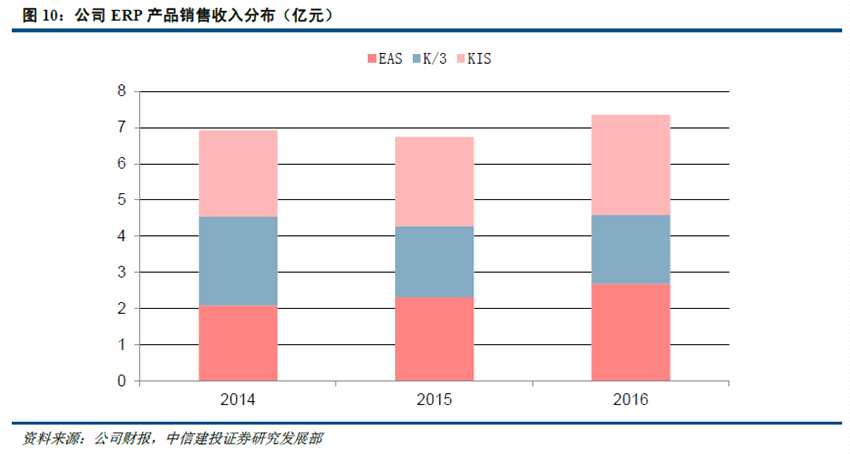 中信建投：云服务快速发展加ERP行业回暖，金蝶国际(00268)未来会很美好?