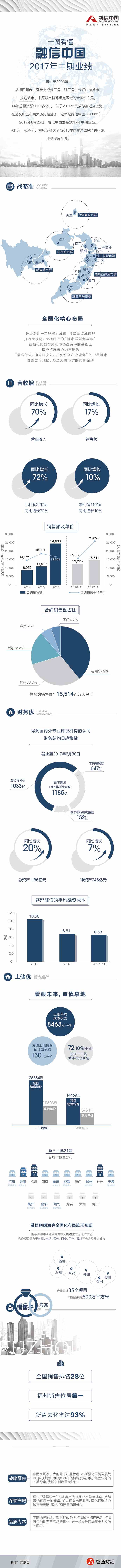 为什么是中国地产26强？一图读懂融信中国（03301）