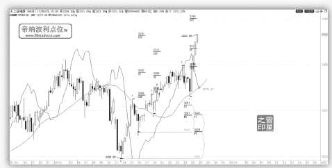 大盤將向XOP=3469一線攀升