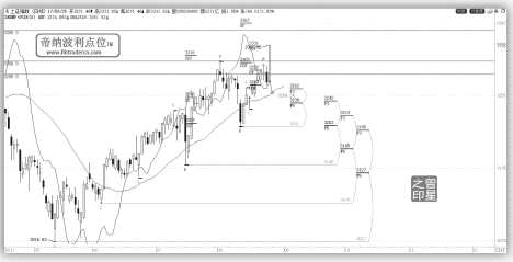 大盤將向XOP=3469一線攀升