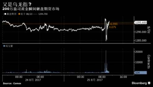 又是烏龍指？ 200萬盎司黃金瞬間砸盤期貨市場