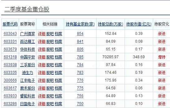 基金重仓持有30只股 攥住赚钱“主旋律”（附名单）