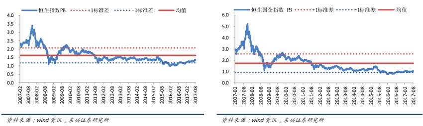 東興證券：恒指整體估值合理局部創(chuàng)新高，后市會(huì)否出現(xiàn)趨勢(shì)行情？
