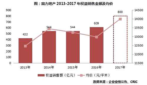 中期業(yè)績(jī)點(diǎn)評(píng)｜富力地產(chǎn)：加大土地儲(chǔ)備，全力沖刺千億目標(biāo)