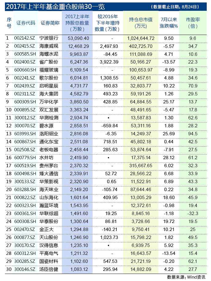 基金重仓持有30只股 攥住赚钱“主旋律”（附名单）