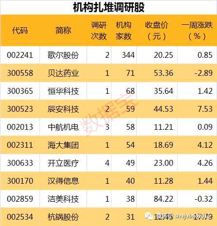 厉害了！这家公司一周被344家机构扎堆调研