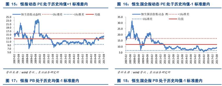 東興證券：恒指整體估值合理局部創(chuàng)新高，后市會(huì)否出現(xiàn)趨勢(shì)行情？