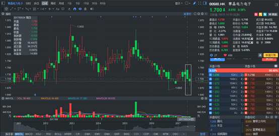 業(yè)績靚股價(jià)不漲反跌 “技術(shù)大拿”賽晶電力(00580)靜候識貨人