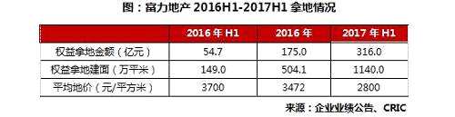 中期業(yè)績(jī)點(diǎn)評(píng)｜富力地產(chǎn)：加大土地儲(chǔ)備，全力沖刺千億目標(biāo)