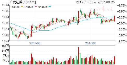 多重利好助推券商板塊上漲 六股獲國家隊增持