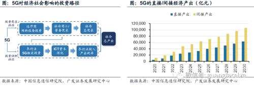 广发证券：运营商加深5G战略部署 产业商用化进程加快