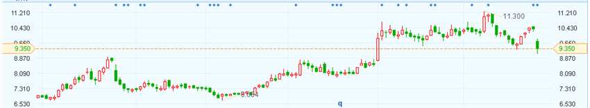 港股異動︱綠城中國(03900)跌逾一成 中期業(yè)績增長強(qiáng)勁仍不及預(yù)期