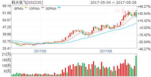 龍虎榜揭秘：敢死隊(duì)大肆搶籌3股拋售6股 機(jī)構(gòu)拋售3股