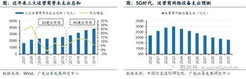 广发证券：运营商加深5G战略部署 产业商用化进程加快