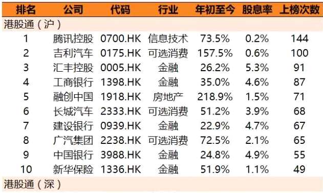 强者恒强,港股通明星流通股盘点