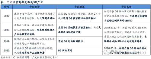 广发证券：运营商加深5G战略部署 产业商用化进程加快