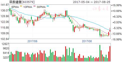 逾七成次新股中報業(yè)績增長 四只股遭錯殺 逾七成次新股中報業(yè)績增長 四只股遭錯殺