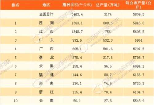 2017年早稻產(chǎn)量排名數(shù)據(jù)分析：早稻大省究竟是誰？