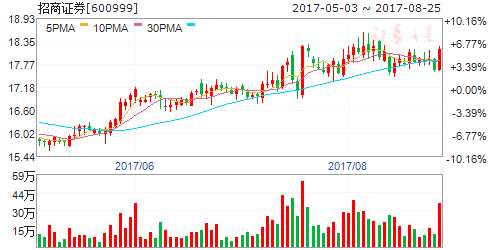 多重利好助推券商板塊上漲 六股獲國家隊增持