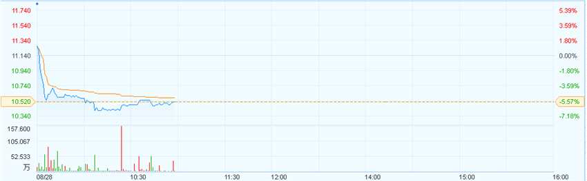 港股異動(dòng)︱中報(bào)小驚喜股價(jià)大驚嚇 東風(fēng)(00489)派息不如意跌6% 港股異動(dòng)︱中報(bào)小驚喜股價(jià)大驚嚇 東風(fēng)(00489)派息不如意跌6%