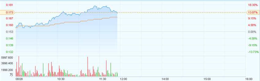 港股異動(dòng)︱恒騰網(wǎng)絡(luò)(00136)漲逾13% 中期業(yè)績(jī)扭虧為盈