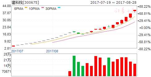 龍虎榜揭秘：敢死隊(duì)大肆搶籌3股拋售6股 機(jī)構(gòu)拋售3股