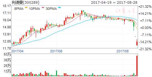龍虎榜揭秘：敢死隊(duì)大肆搶籌3股拋售6股 機(jī)構(gòu)拋售3股