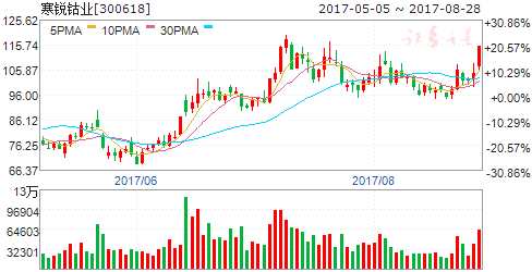龍虎榜揭秘：敢死隊(duì)大肆搶籌3股拋售6股 機(jī)構(gòu)拋售3股