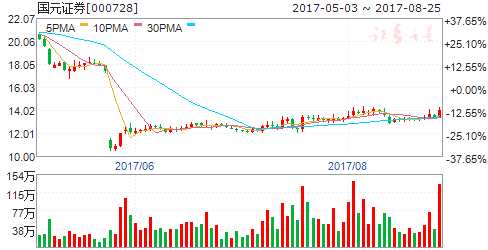 多重利好助推券商板塊上漲 六股獲國家隊增持